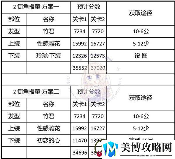 奇迹暖暖街角报童怎么搭配