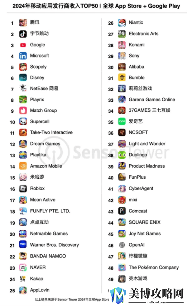 2024全球移动发行商收入TOP50出炉-腾讯领跑-字节跳动紧随其后