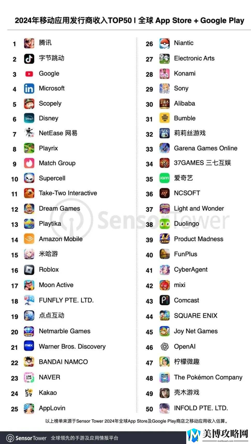 2024全球移动发行商收入TOP50出炉-中国厂商表现抢眼